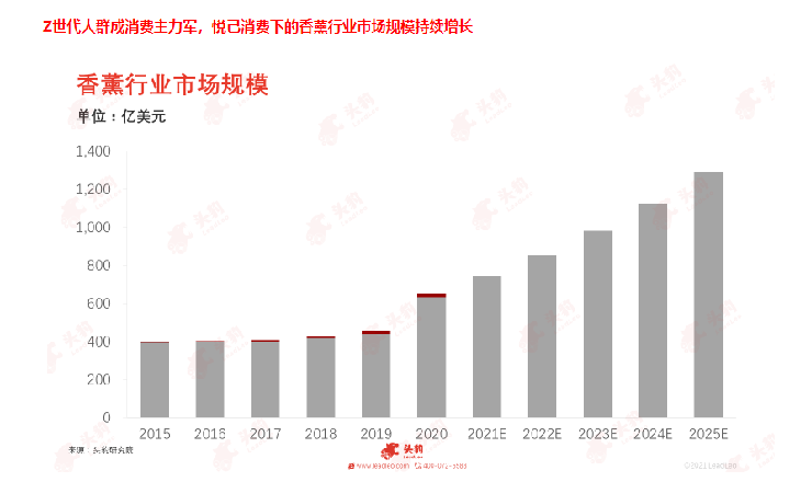 市場規(guī)模分析