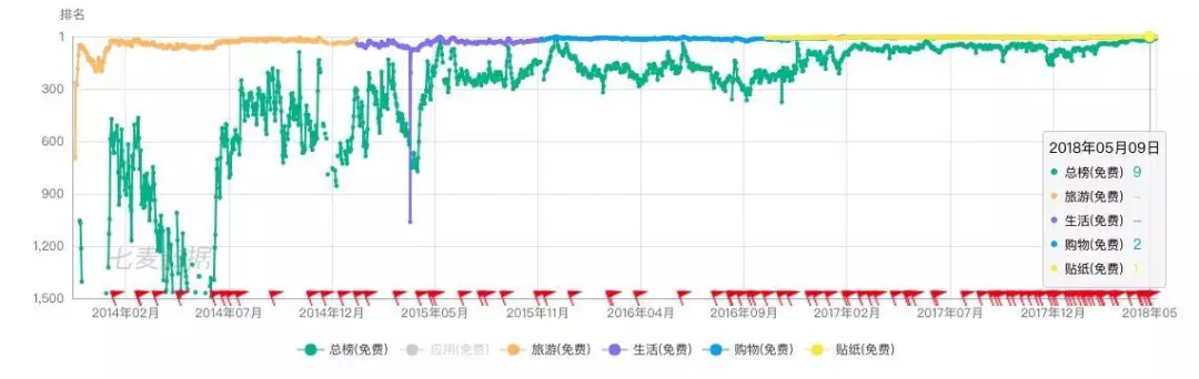 小紅書(shū)APP安卓端下載量變化趨勢(shì)