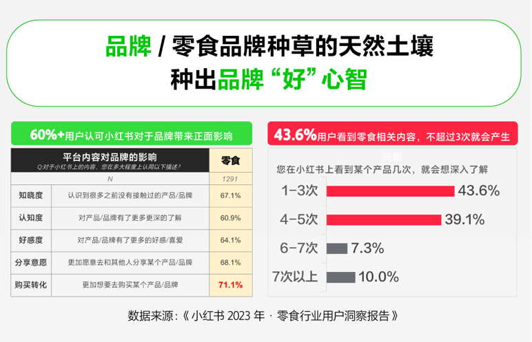 食品類怎么做小紅書營銷推廣