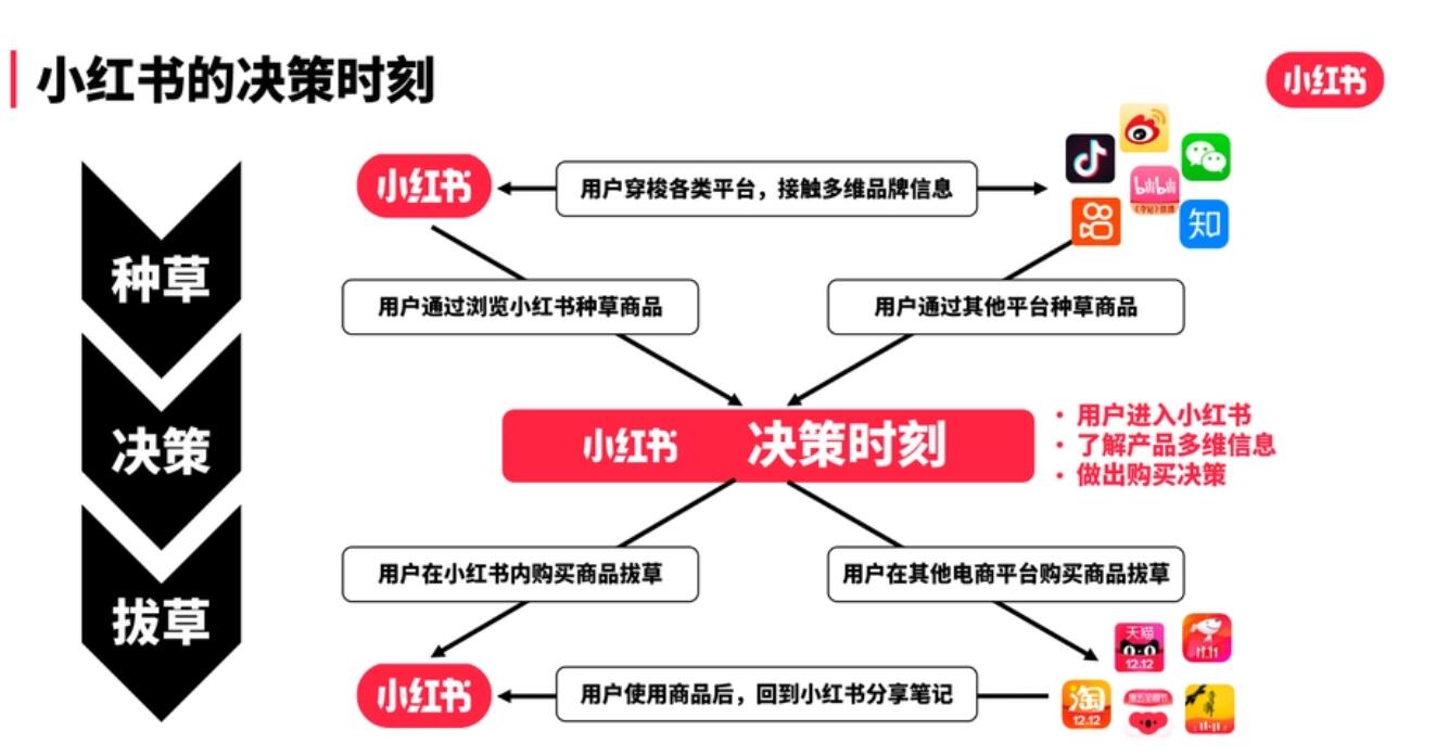 小紅書(shū)種草營(yíng)銷的三大轉(zhuǎn)化路徑