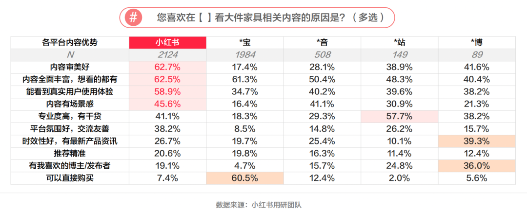 小家電產(chǎn)品怎么靠小紅書放大流量